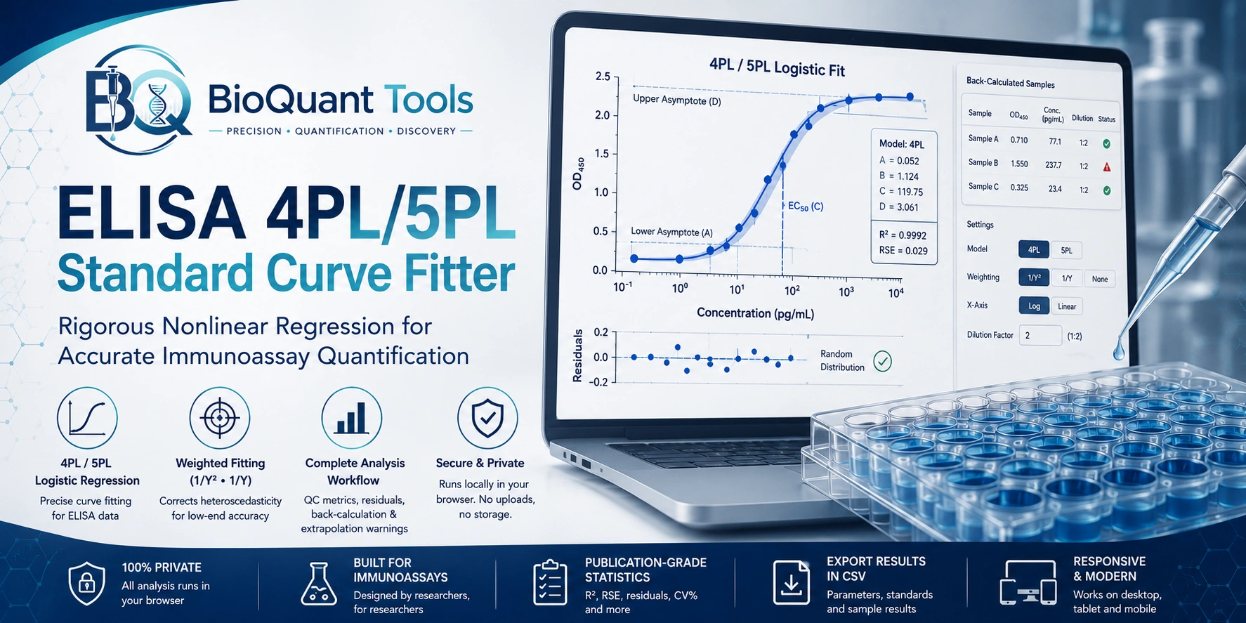 ELISA 4PL/5PL Standard Curve Fitter
